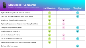 Walt Disney World vs. Disneyland: MagicBand+
